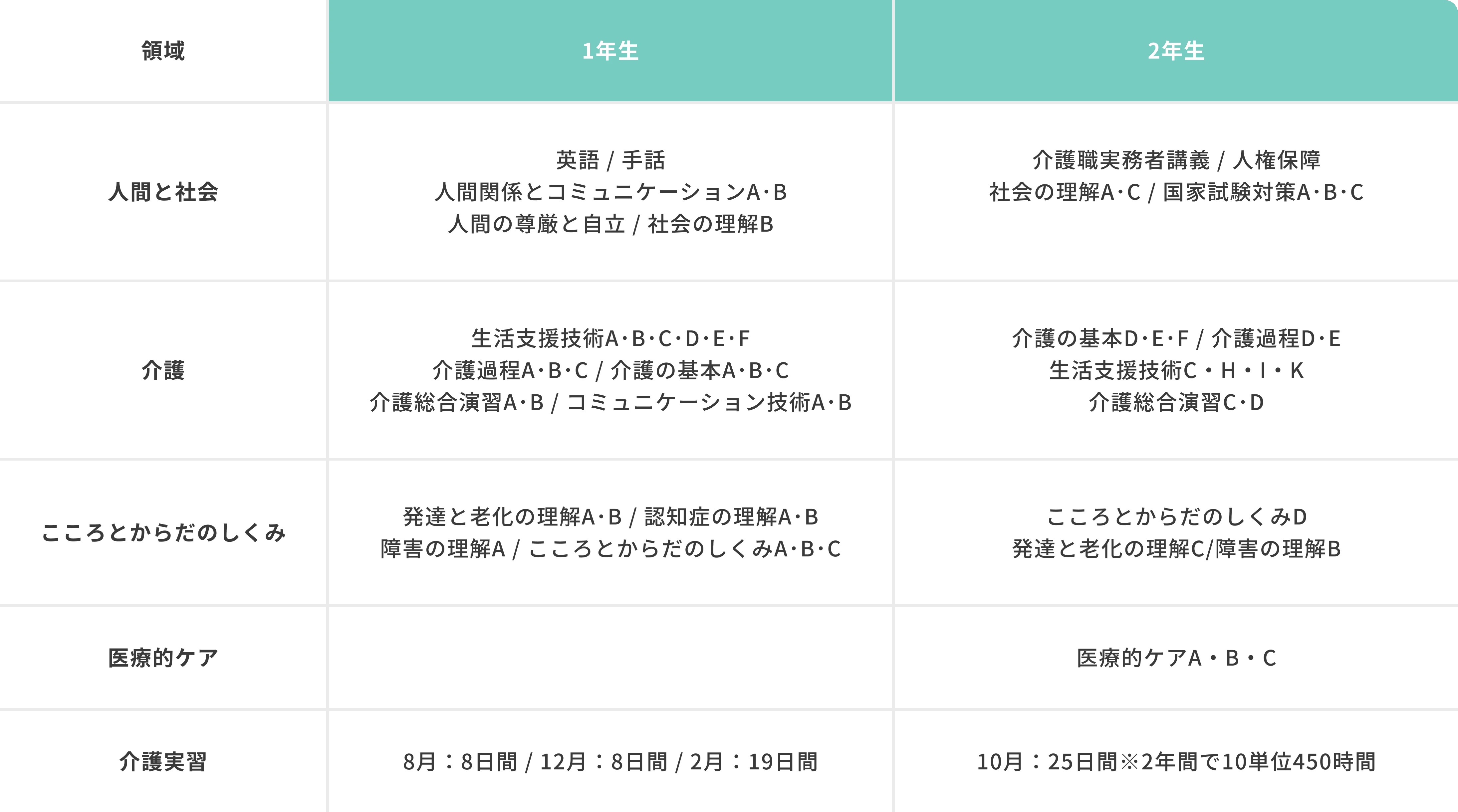 介護福祉士養成課程の開講科目一覧